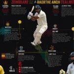 Zimbabwe National Cricket Team vs India National Cricket Team Timeline